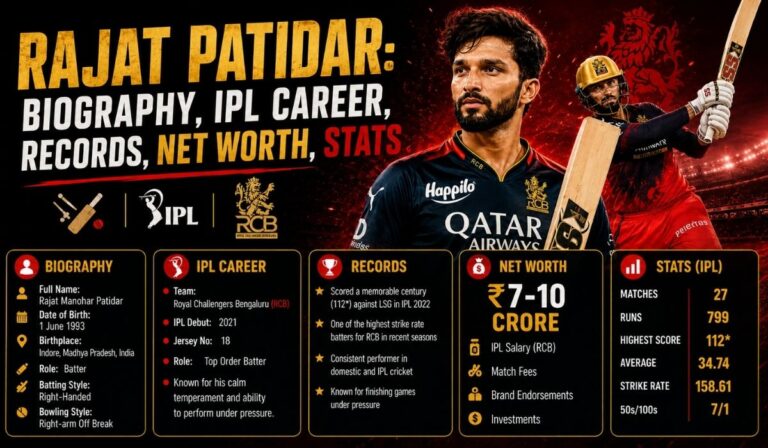 Rajat Patidar: Biography, IPL Career, Records, Net Worth, Stats, and Journey to Cricket Stardom