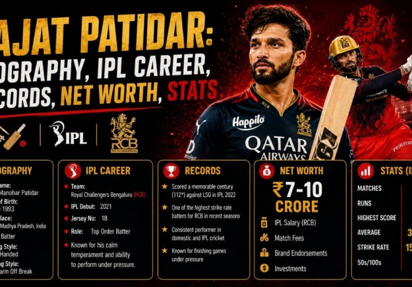 Rajat Patidar: Biography, IPL Career, Records, Net Worth, Stats, and Journey to Cricket Stardom
