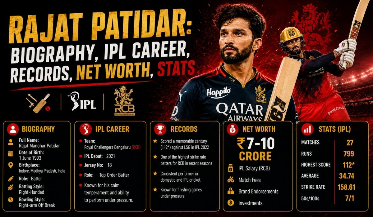 Rajat Patidar: Biography, IPL Career, Records, Net Worth, Stats, and Journey to Cricket Stardom