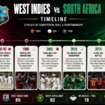 West Indies Cricket Team vs South Africa National Cricket Team Timeline