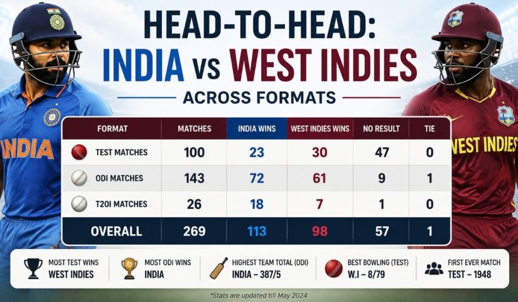 India National Cricket Team vs West Indies Cricket Team Match Scorecard